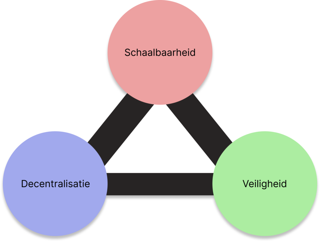 Blockchain trilemma - Kiezen tussen decentralisatie, schaalbaarheid en veiligheid.