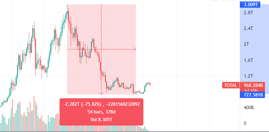 Is er sprake van een crypto of Bitcoin bubbel?