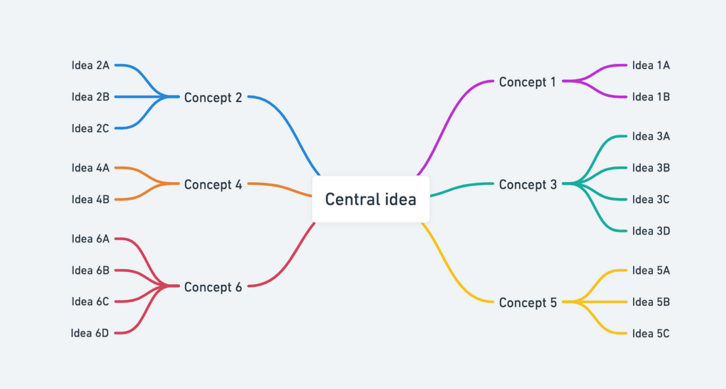 Web3 mindmap als tool om inzicht te krijgen in deze nieuwe manier van denken